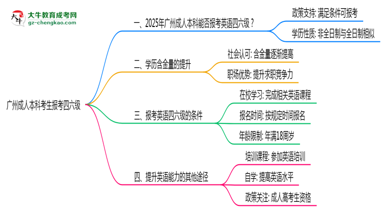 廣州成人本科考生2025年能報考四六級嗎思維導圖