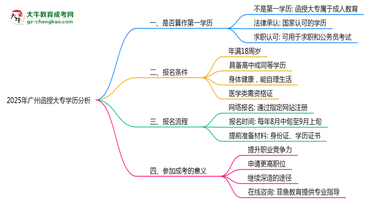 2025年廣州函授大專(zhuān)學(xué)歷是否算第一學(xué)歷思維導(dǎo)圖