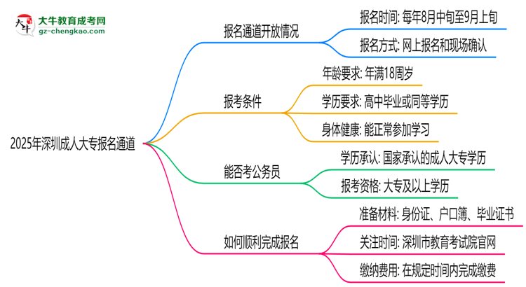 2025年深圳成人大專報名通道長期開放嗎思維導(dǎo)圖