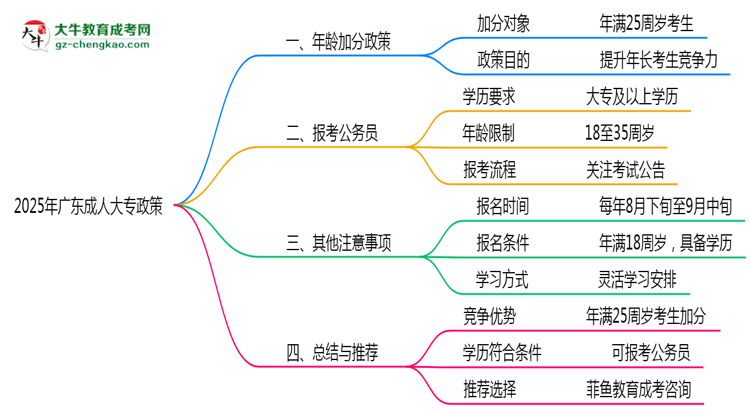 2025年廣東成人大專(zhuān)年齡加分政策細(xì)則說(shuō)明思維導(dǎo)圖