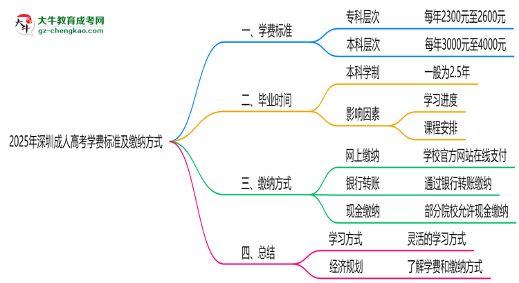 2025年深圳成人高考學費標準及繳納方式思維導圖