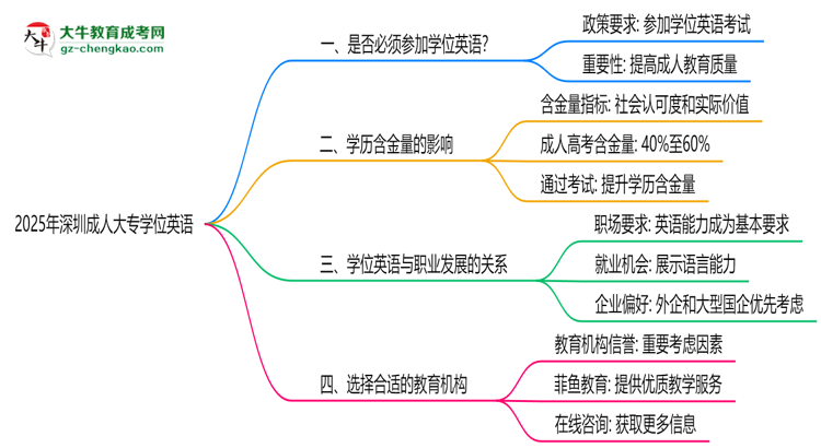 2025年深圳成人大專(zhuān)學(xué)位英語(yǔ)是否必須參加思維導(dǎo)圖