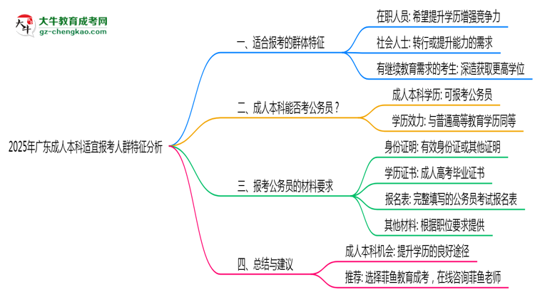2025年廣東成人本科適宜報考人群特征分析思維導圖