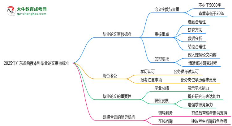 2025年廣東函授本科畢業(yè)論文審核標(biāo)準(zhǔn)說明思維導(dǎo)圖