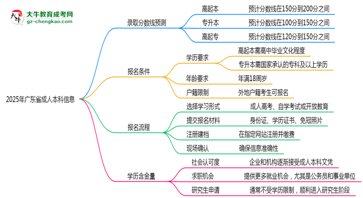 2025年廣東成人本科各院校錄取分?jǐn)?shù)線預(yù)測(cè)指南思維導(dǎo)圖