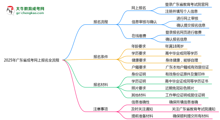 2025年廣東成考網(wǎng)上報名全流程步驟解析思維導圖