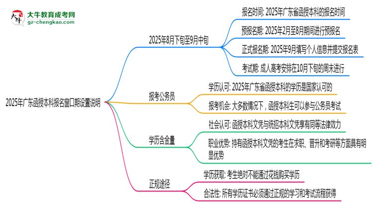 【圖文】2025年廣東函授本科報名窗口期設置說明