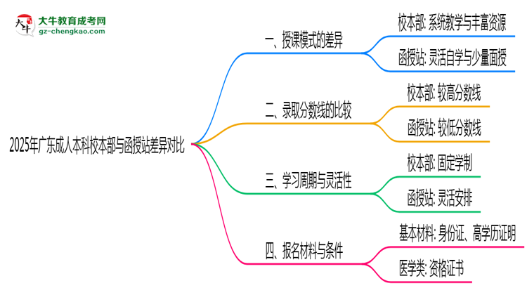 2025年廣東成人本科校本部與函授站差異對比說明思維導圖