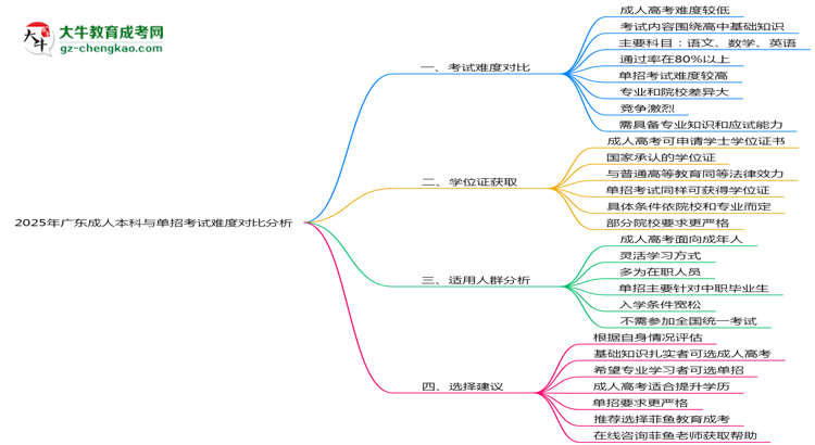 2025年廣東成人本科與單招考試難度對比分析思維導圖