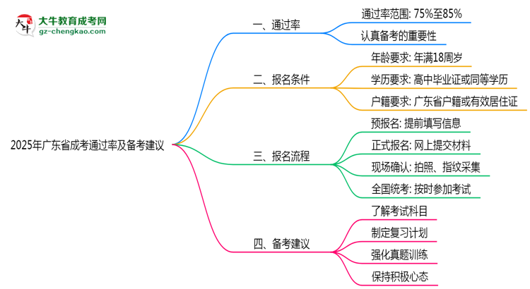 2025年廣東成考通過(guò)率及備考建議說(shuō)明