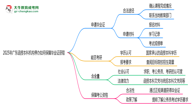 2025年廣東函授本科機構停辦如何保障畢業(yè)證獲取思維導圖