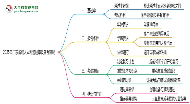 2025年廣東成人本科通過(guò)率及備考建議說(shuō)明思維導(dǎo)圖