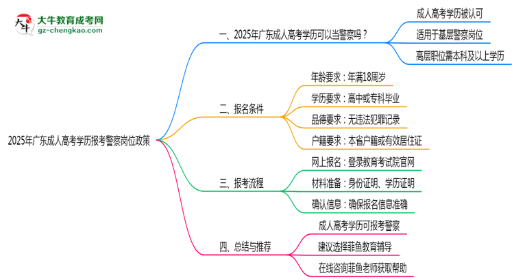 2025年廣東成人高考學歷報考警察崗位政策思維導圖