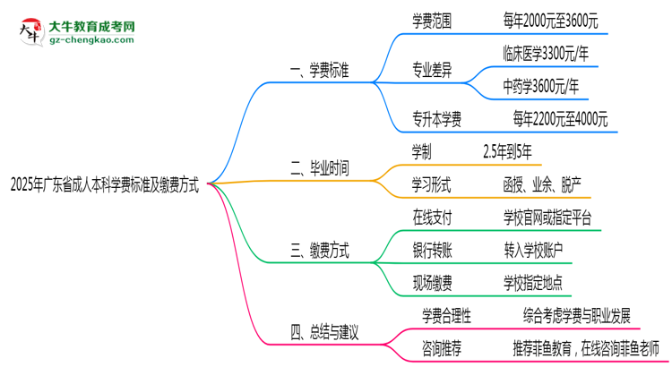2025年廣東成人本科學(xué)費(fèi)標(biāo)準(zhǔn)及繳費(fèi)方式說明思維導(dǎo)圖