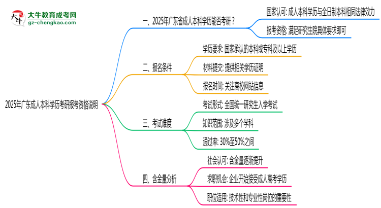 2025年廣東成人本科學歷考研報考資格說明思維導圖