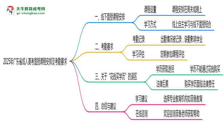 2025年廣東成人高考面授課程安排及考勤要求說(shuō)明思維導(dǎo)圖