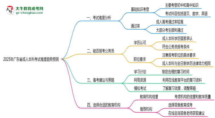 2025年廣東成人本科考試難度趨勢預測報告思維導圖