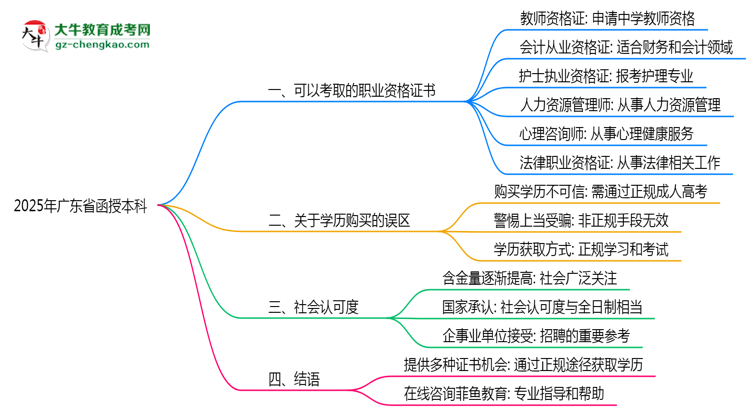【圖文】2025年廣東函授本科學歷可考職業(yè)資格證書