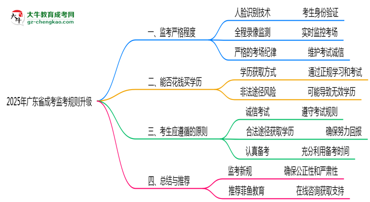 2025年廣東成考考場監(jiān)考規(guī)則全面升級思維導圖