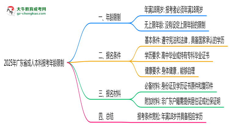 2025年廣東成人本科報(bào)考年齡限制最新規(guī)定思維導(dǎo)圖