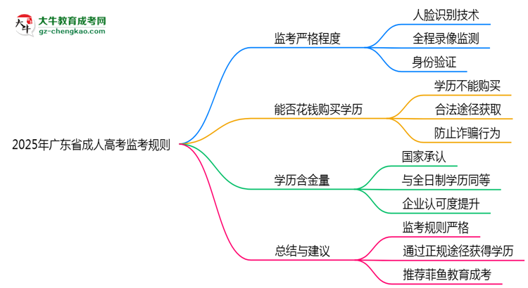 2025年廣東成人高考考場(chǎng)監(jiān)考規(guī)則全面升級(jí)思維導(dǎo)圖