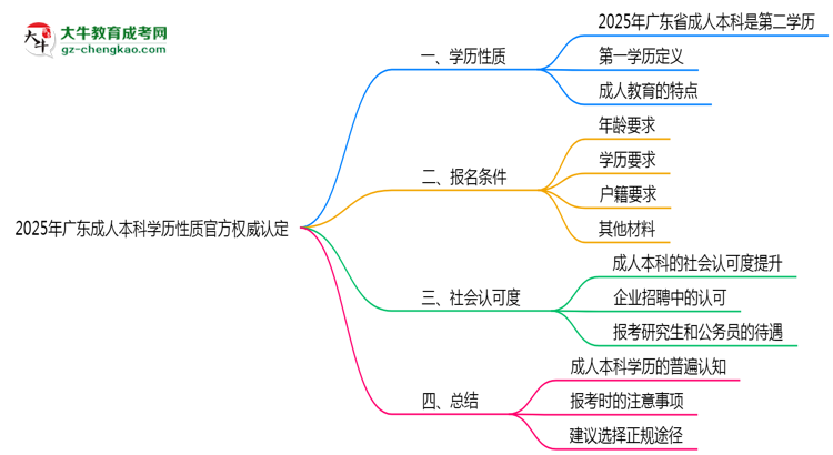 2025年廣東成人本科學歷性質(zhì)官方權威認定思維導圖