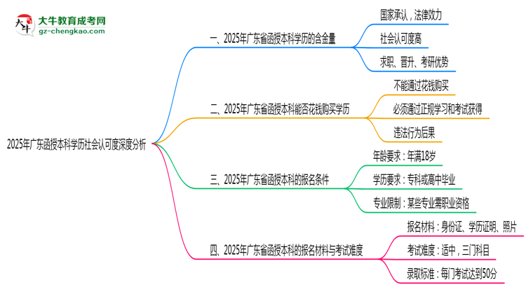 2025年廣東函授本科學歷社會認可度深度分析思維導圖