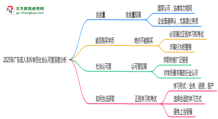 2025年廣東成人本科學(xué)歷社會認可度深度分析思維導(dǎo)圖