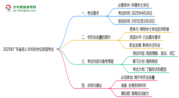 2025年廣東成人本科學位英語考試是否必須參加思維導圖