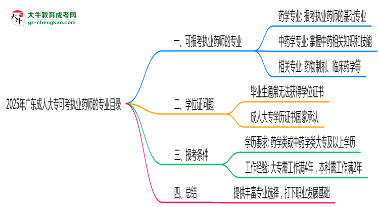 2025年廣東成人大?？煽紙?zhí)業(yè)藥師的專業(yè)目錄思維導(dǎo)圖