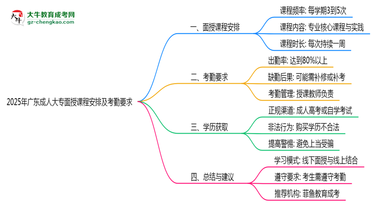 2025年廣東成人大專面授課程安排及考勤要求說明思維導(dǎo)圖
