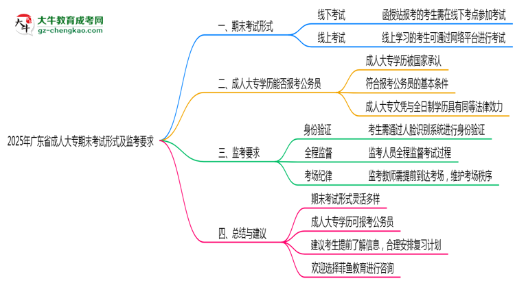 2025年廣東成人大專期末考試形式及監(jiān)考要求思維導圖