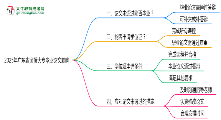 2025年廣東函授大專論文未通過是否影響畢業(yè)思維導圖