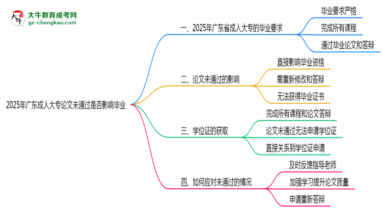 2025年廣東成人大專論文未通過(guò)是否影響畢業(yè)思維導(dǎo)圖