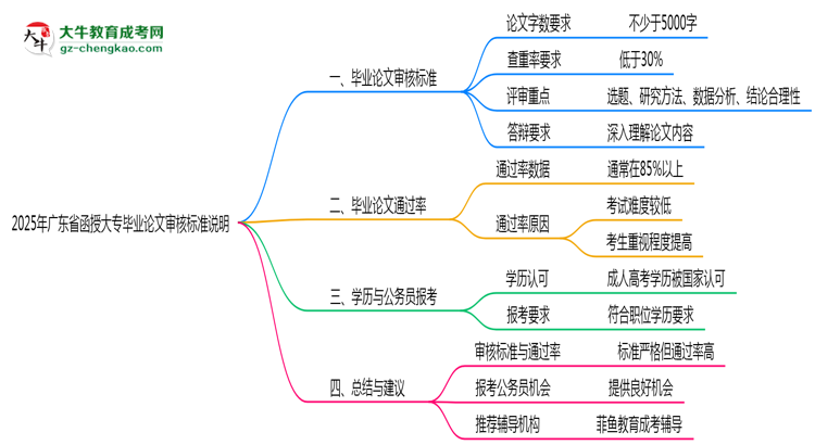2025年廣東函授大專畢業(yè)論文審核標準說明思維導圖