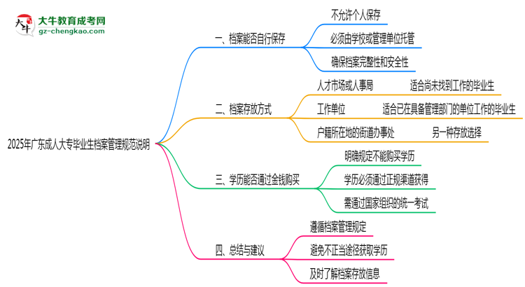 2025年廣東成人大專畢業(yè)生檔案管理規(guī)范說明思維導(dǎo)圖