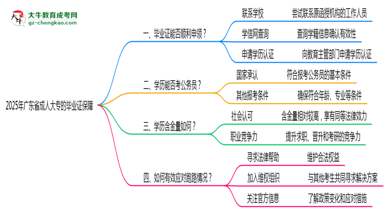 2025年廣東成人大專機構(gòu)停辦如何保障畢業(yè)證獲取思維導(dǎo)圖
