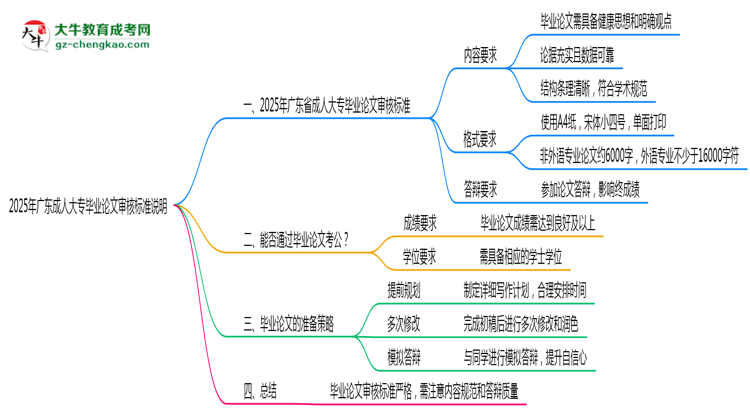 2025年廣東成人大專畢業(yè)論文審核標(biāo)準(zhǔn)說明思維導(dǎo)圖