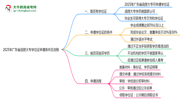 2025年廣東函授大專學(xué)位證申請(qǐng)條件及流程詳解思維導(dǎo)圖