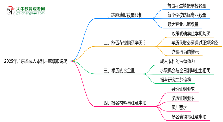 2025年廣東成人本科志愿填報數(shù)量限制說明思維導(dǎo)圖