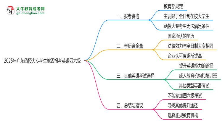 2025年廣東函授大?？忌芊駡罂加⒄Z四六級思維導(dǎo)圖