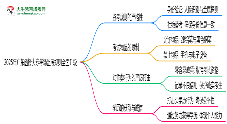 2025年廣東函授大?？紙霰O(jiān)考規(guī)則全面升級思維導(dǎo)圖