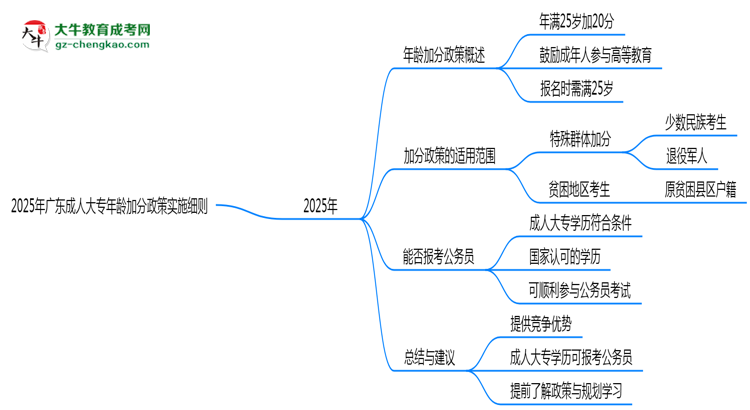 2025年廣東成人大專年齡加分政策實施細則思維導(dǎo)圖