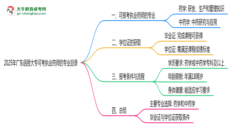 2025年廣東函授大專可考執(zhí)業(yè)藥師的專業(yè)目錄思維導(dǎo)圖