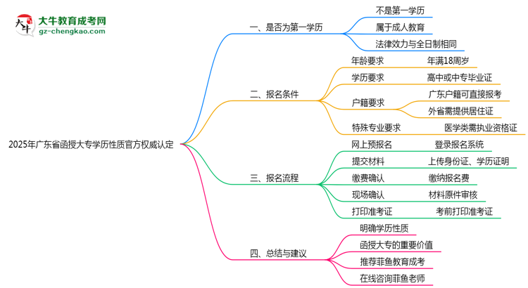 2025年廣東函授大專學(xué)歷性質(zhì)官方權(quán)威認定思維導(dǎo)圖