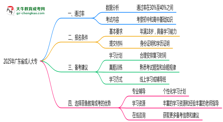 2025年廣東成人大專通過率及備考建議說明思維導圖