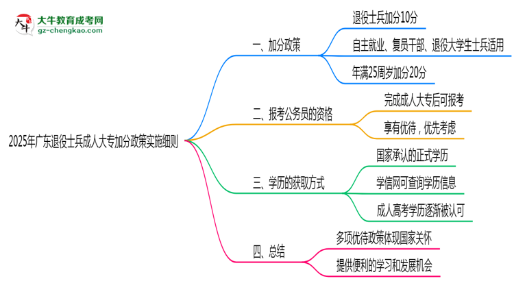 2025年廣東退役士兵成人大專加分政策實施細(xì)則思維導(dǎo)圖
