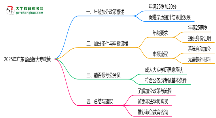 2025年廣東函授大專年齡加分政策實(shí)施細(xì)則思維導(dǎo)圖