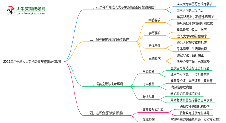2025年廣州成人大專學歷報考警察崗位政策思維導圖