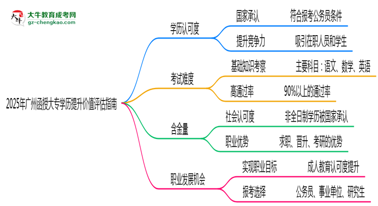 2025年廣州函授大專學(xué)歷提升價(jià)值評估指南思維導(dǎo)圖